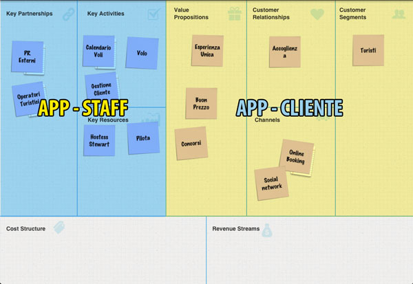 Il Business Model Canvas e l'analisi dei requisiti