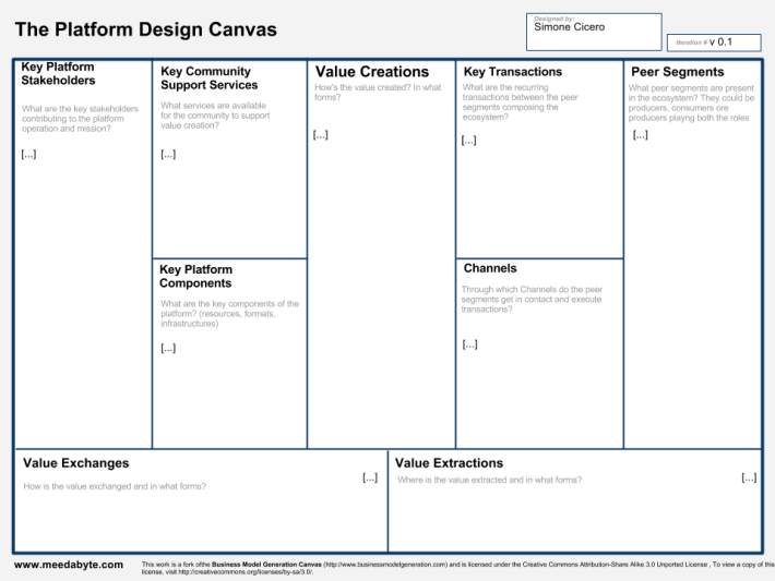 Variante del business model canvas dedicata alle piattaforme