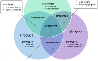 I 7 archetipi di business model secondo "The Smarter Startup"