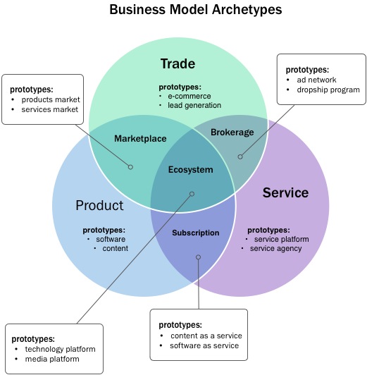 I 7 archetipi di business model secondo "The Smarter Startup"